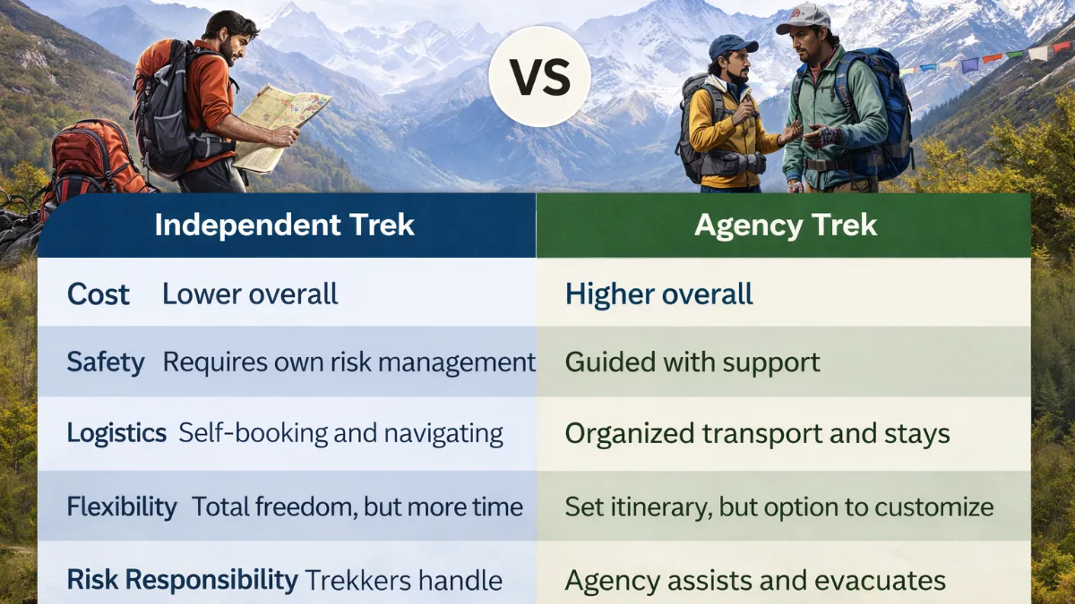 Independent trek versus agency trek cost comparison for the Annapurna Circuit, showing differences in cost, safety, logistics, flexibility, and risk responsibility
