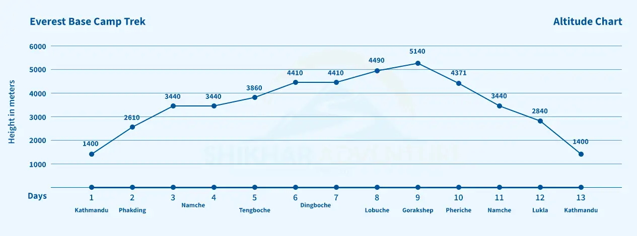 Image displaying the altitudes on the Everest Base Camp Trek