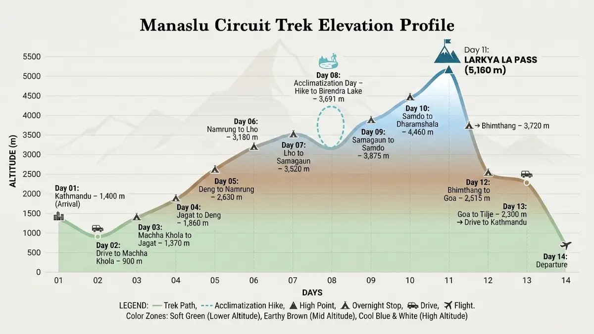 Image showing Manaslu Circuit Trek Elevation Profile day by day
